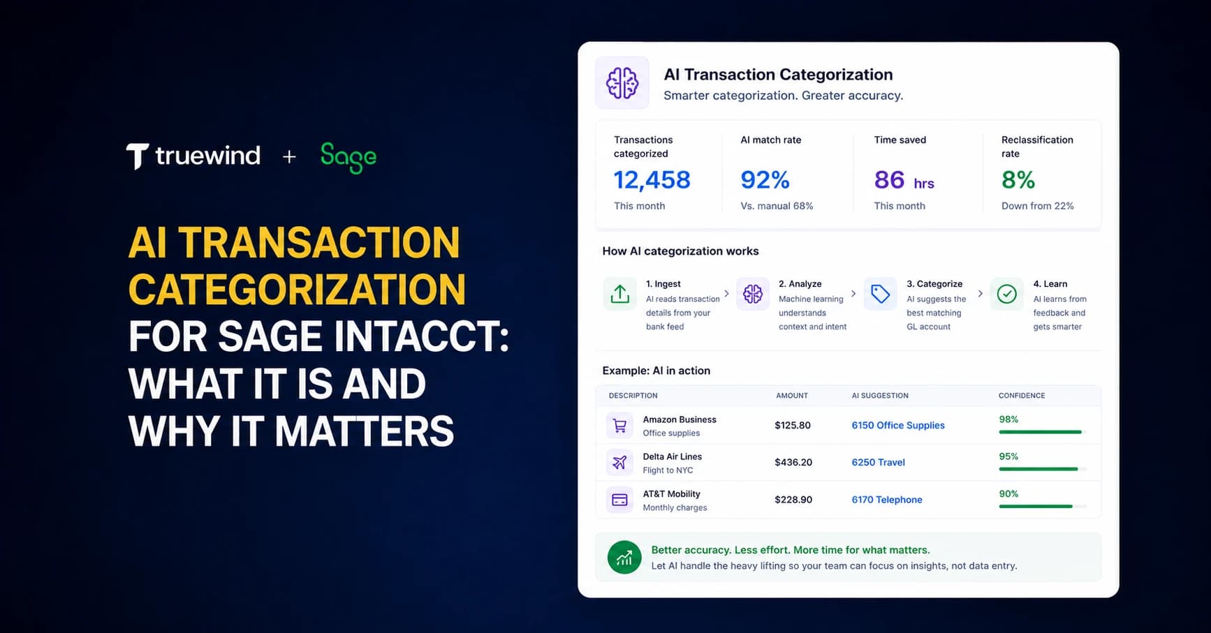 Truewind and Sage preview for AI transaction categorization showing match rate, time saved, categorization workflow, and AI suggestions