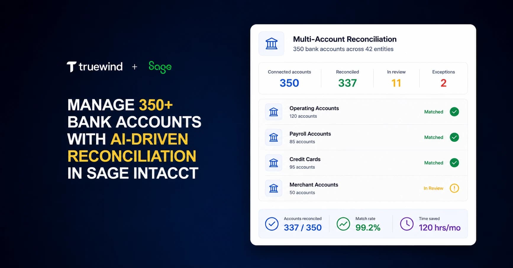 Truewind and Sage multi-account reconciliation preview showing 350 connected accounts, reconciliation status, and exception metrics