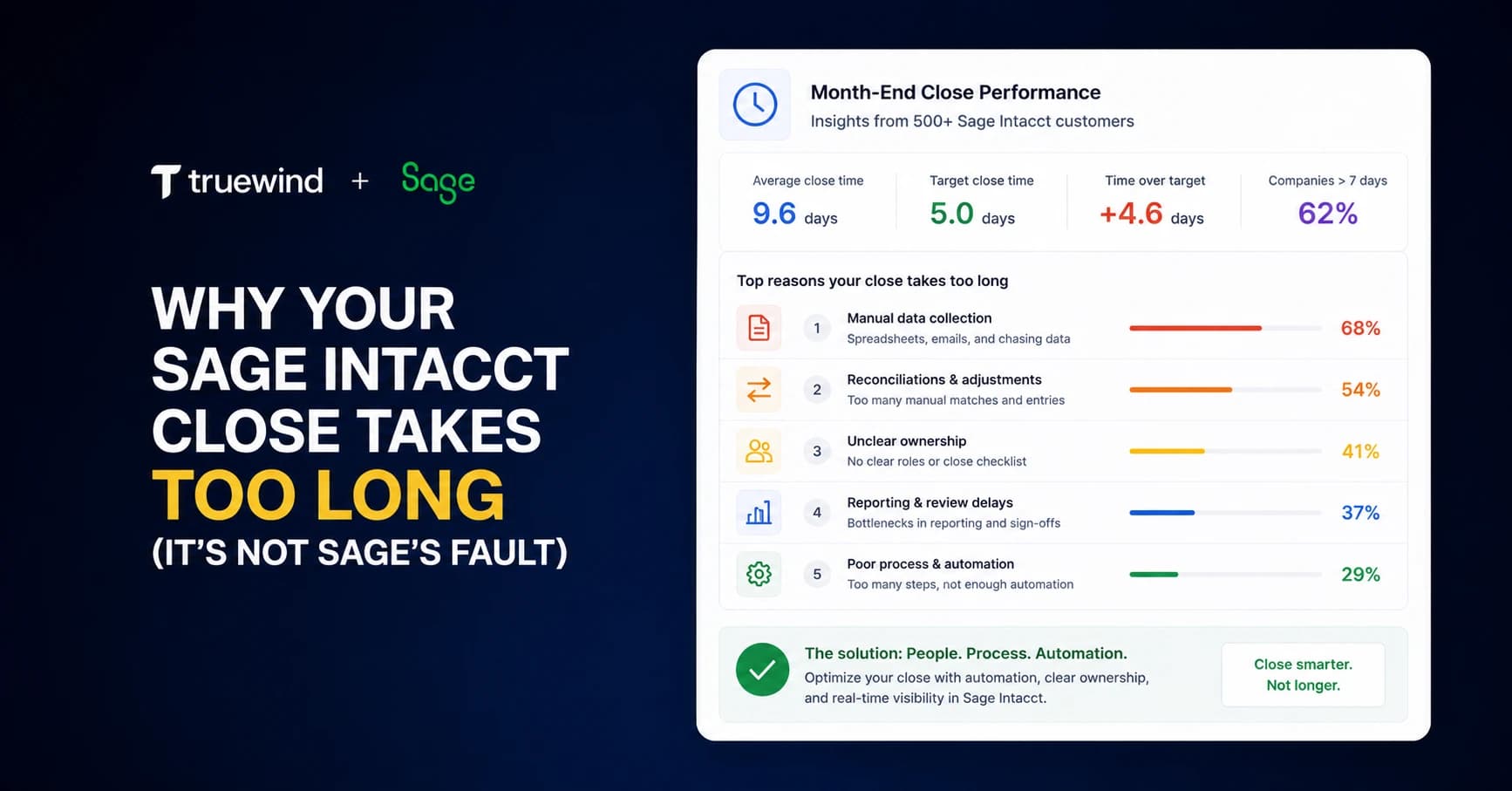 Truewind and Sage preview explaining why Sage Intacct month-end close takes too long, with close performance metrics and bottleneck reasons