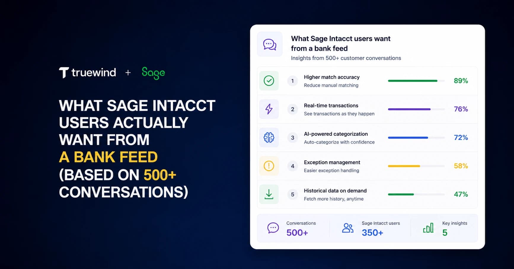 Truewind and Sage preview showing what Sage Intacct users want from a bank feed, including match accuracy, real-time transactions, AI categorization, and exception management