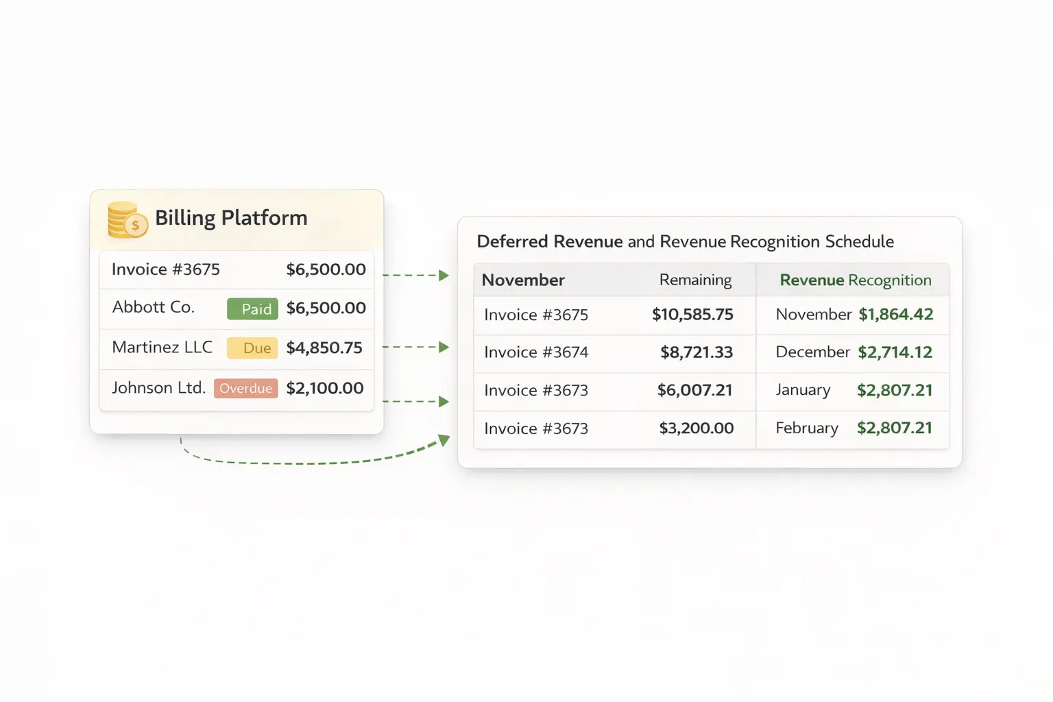 Field services workflow linking billing and revenue recognition schedules