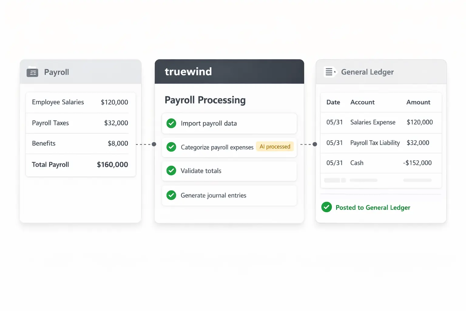 Payroll workflow reconciling registers, taxes, and benefits into journal entries