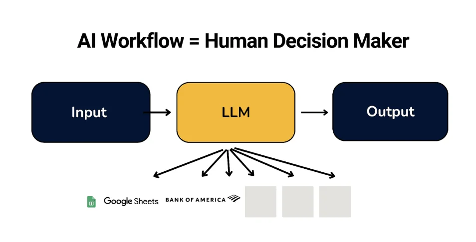 AI Workflow for Accountants