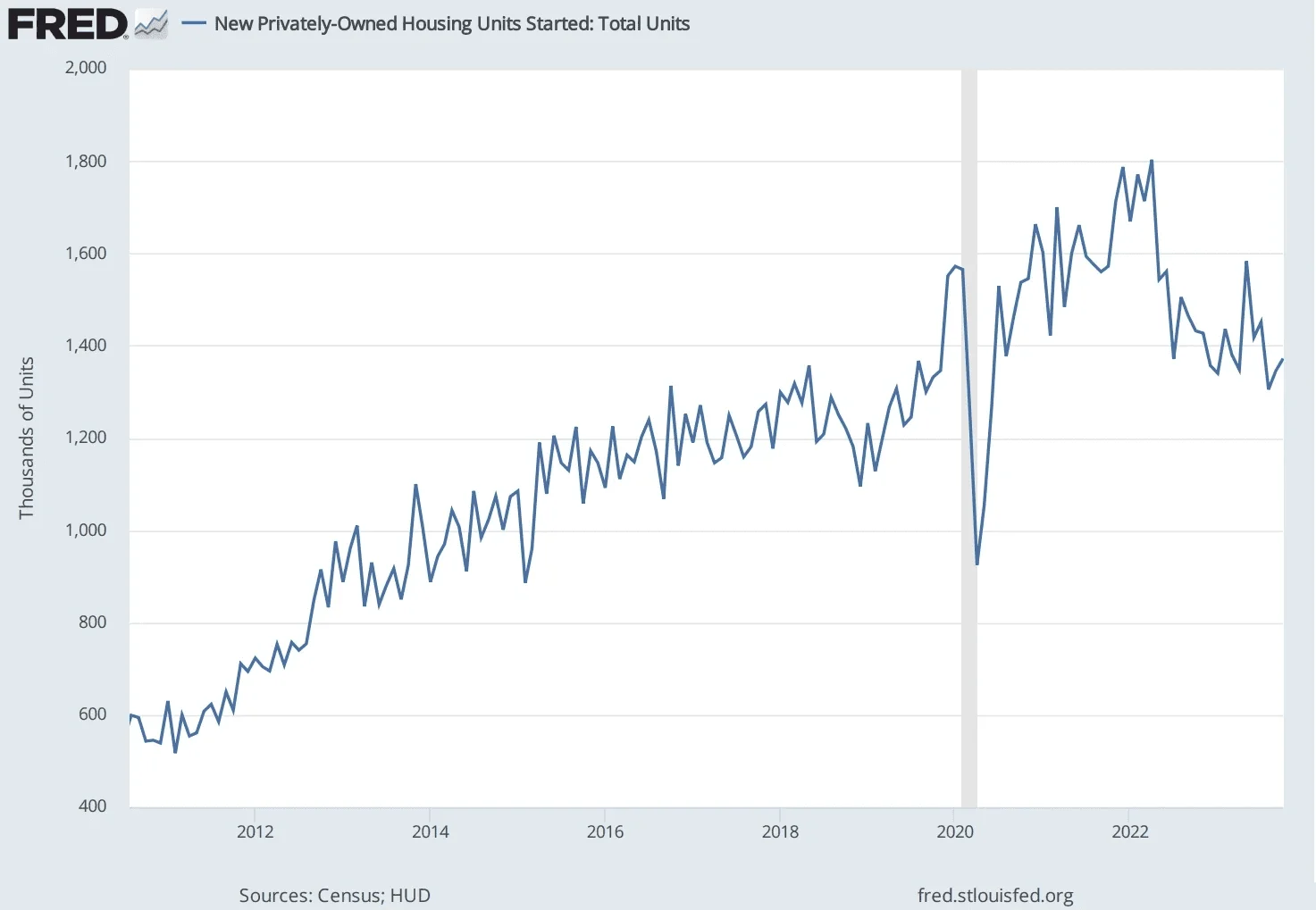 Accurate books are critical during a slowdown, and Truewind helps startups close faster and catch issues early