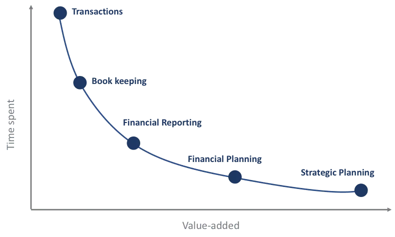 Truewind gives startups better visibility into cash flow, burn, and runway by streamlining categorization and reconciliation