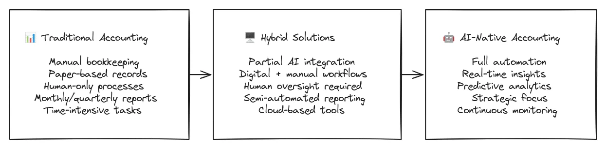 Evolution of accounting services from traditional manual processes to AI-powered automation solutions