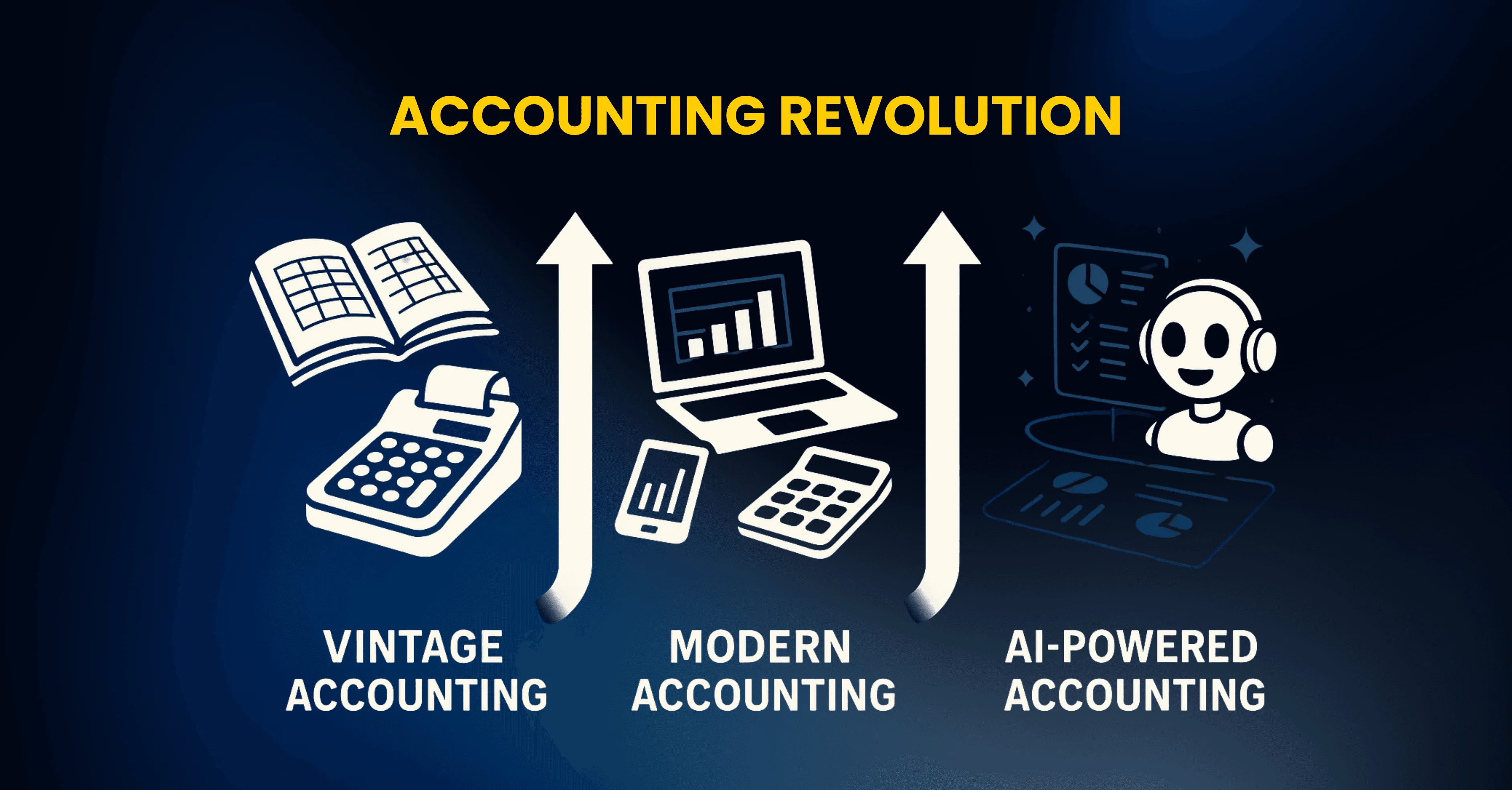 Timeline infographic showing evolution of accounting from manual ledgers to AI-powered automation