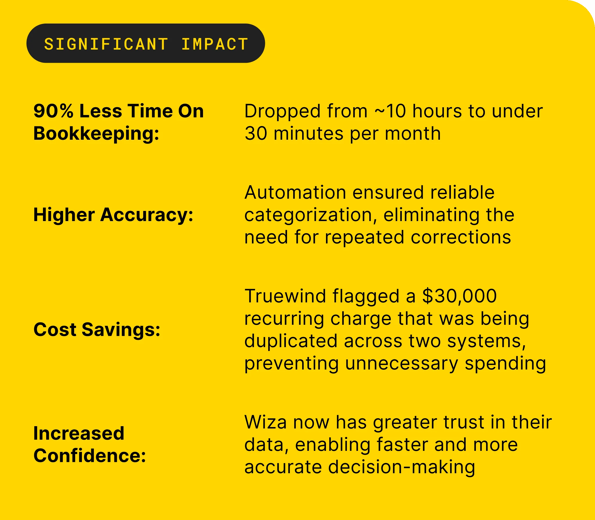 Summary of Wiza's results using Truewind: 90% less time on bookkeeping, higher accuracy, $30K in cost savings, and greater confidence in financial data
