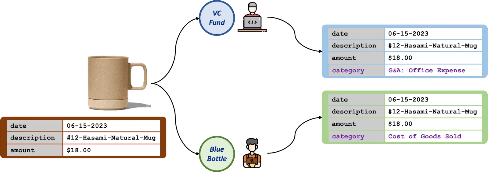 Truewind gives firms AI-powered workflows for categorization, reconciliation, and reporting that adapt to real-world complexity