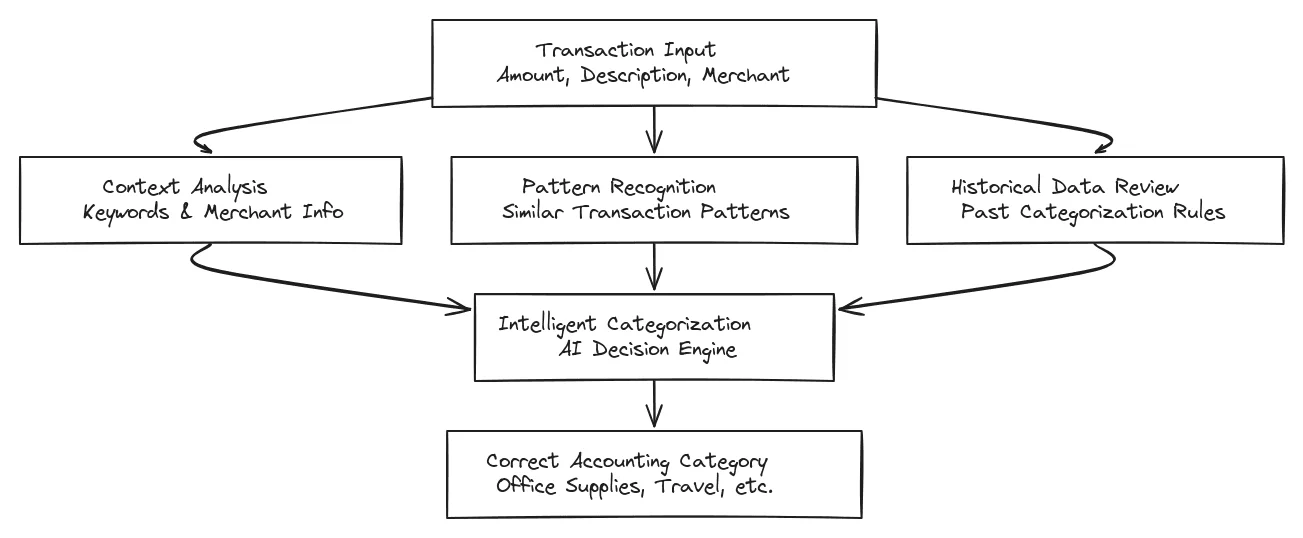 AI transaction categorization workflow diagram showing context analysis, pattern recognition, and intelligent decision making