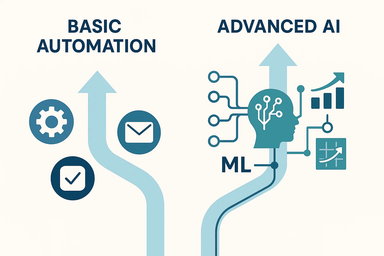 Comparison infographic showing basic automation versus advanced AI accounting features with scalability and sophistication indicators