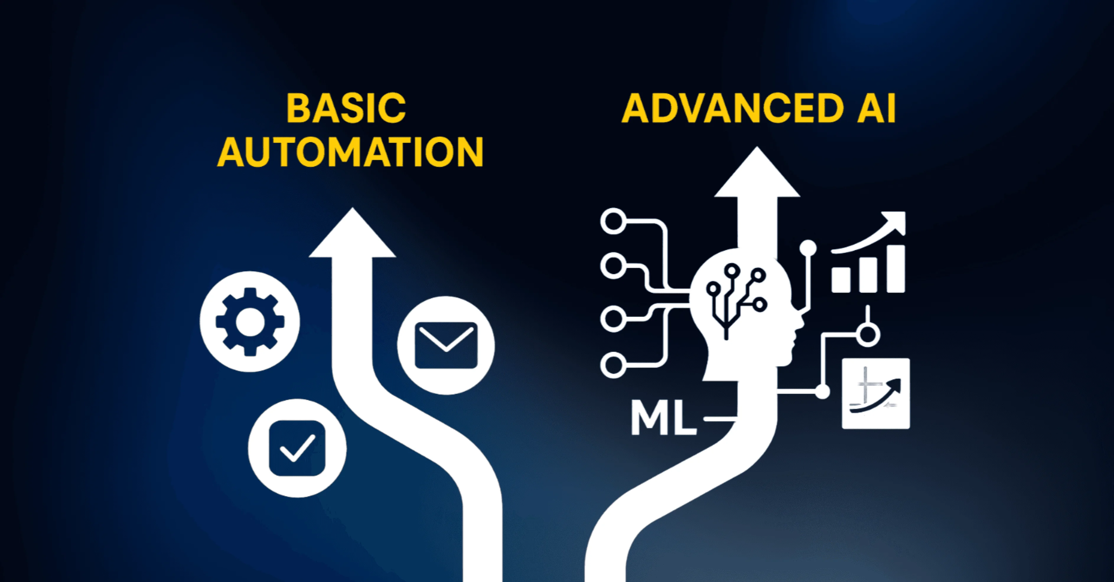 Comparison infographic showing basic automation versus advanced AI accounting features with scalability and sophistication indicators